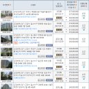 위드미 휴먼빌점 | 대법원 부동산 경매도 이제 정말 미쳐가네요...매매가격보다 높은 낙찰가..세상에 이런 일이..