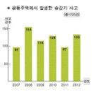 승강기 사고 실태 및 예방, 유지관리 이미지