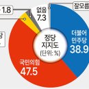 인천시장, 박남춘36.3% 유정복22% 이미지