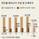 농장육류