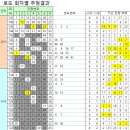 씨유(CU) 진평미래타운점 | 1등 19억원씩 당첨 747회 로또당첨번호와 당첨판매점은 어디일까