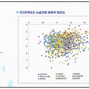 2026 가천대 논술 최종등록자 합격 개수 분포도(단과대학별) 이미지