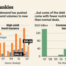 Reaping Wisdom On 'Junk' By FRANCESCO GUERRERA.-wsj 5/6 : 유명 에널 고수익채권(Junkbond) 투자열풍 위험수위 전망 이미지