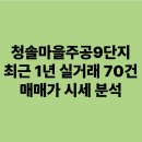 세븐일레븐 분당청솔주공점 | 청솔마을주공9단지 분당 최근 1년 실거래 70건 매매가 시세 분석