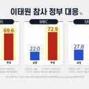 尹 취임 6개월 지지율...KBS 30.1%·MBC 33.4%·SBS 28.7% 이미지