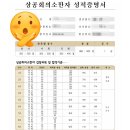 생활한문 초급 | 상공회의소 한자 1급 7일 합격과 공략 및 후기 (1트)