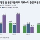 [단독]고소득층, 진료비 27% 늘었지만 본인 부담 그대로…불균형 심화 -의료수익으로 메꾼 운영비 고작 '10%'…공공병원 어쩌나 이미지