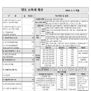 2014 부동산양도소득세 계산Flow(엑셀계산기) 이미지