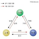 물질의 상태변화의 예 이미지