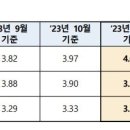 내일부터 주담대 변동금리 오른다 이미지