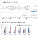 박근혜 대통령 지지율, 취임이후 최저 '35%'.. 50대마저 뒤집어졌다 이미지