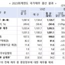 국가채무 1천 127조 &#39;사상 최대&#39; GDP 대비 50% 첫 돌파 ＜ 채권/외환 ＜ 기사본문 - 연합인포맥스 이미지