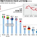 한국 노인 10명 중, 4명이 빈곤… 기초연금 얼마나 도움 됐나? 이미지