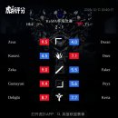 한화생명e스포츠 vs 티원 후푸 평점 이미지