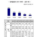 "동계올림픽 유치 일등공신은 김연아"<한국갤럽> 이미지