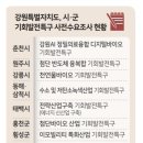 강원도의 ‘기회발전특구사업’···속도전 돌입~! 이미지