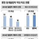 [쇼트트랙/스피드][2018 동계올림픽 개최지 선정] &#34;평창이 선두주자, 뮌헨은 도전자…안시는 아웃사이더&#34; 이미지