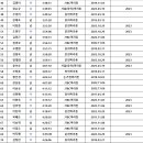 상암마라톤클럽 회원별 풀코스 베스트 기록 정리 (23.11월) 이미지