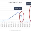 채권 투자할 타이밍 얼마 남지 않았다 이미지