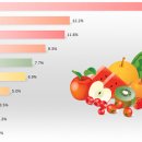 한국인이 가장 좋아하는 과일 Top10 이미지