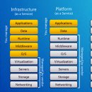 IaaS, PaaS, SaaS 이미지