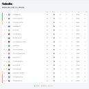 분데스리가 2부리그 현재순위 이미지
