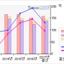 대륙제관# [3개월기준 - 고점돌파 -3 月17日 ] 이미지