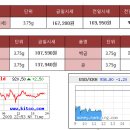 2009년 4월 1일 오늘의 금시세입니다^-^ 이미지