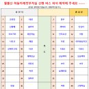 12월 16일(토) 호남의 소금강, 영암 월출산 하늘아래 첫 부처길 산행안내 이미지