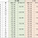 [랭킹] 세계랭킹 1,2,3위는 이세돌, 콩지에, 박정환! 이미지