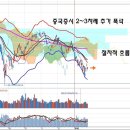 실적 시즌 충격 시작과 중국, 위안화 환투기와 성동격서 이미지