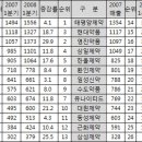 [뉴스기사] ==> 국내 제약사 상위권 판도 요동...!! 이미지