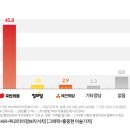 [뉴스핌-코리아정보리서치] 이재명 35.6% vs 윤석열 46.5% 이미지