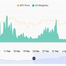 마이너스에서 중립 전환 된 BTC 펀딩비, 6만4000달러 이하…”프라임 매수영역에 포함” 이미지