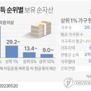 상위 1% 부자 조건 기사 이미지