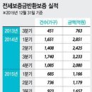 전세금 반환 보증보험 현황, 아무리 강조해도 지나침이 없는 깡통전세 대책 이미지