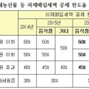 의제매입세액 공제제도 : 음식점 등을 운영하는 사업자가 매입한 농·수·임·축산물에 대해서 부가가치세를 공제 받을 수 있다! 이미지