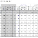 서울부자레슨3주차-종합병원, 준종합병원, 요양병원 시설 수 이미지