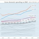 Gross domestic spending on R&D 이미지