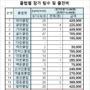 2023.09.12~13 제5회 전라남도 의장기 클럽최강전 배드민턴대회(순천) 클럽별 참가 팀 수 및 출전비 현황 이미지