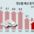 그냥 심심해서요. (23808) 내년 예산 657조 확정 이미지