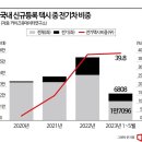 "차값 비싸도 유지비 절반↓" 신규 택시 10대 중 4대 전기차우수연기자 이미지