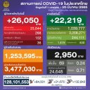[태국 뉴스] 3월 25일 정치, 경제, 사회, 문화 이미지