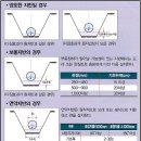 PE 이중벽관(하수관) 접합 및 시공방법 이미지