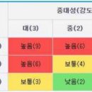 위험성(Risk) 평가 이미지