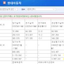 현대차우 배당수익 10% 이상 가능한 시점 이미지