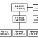 이대부고 14대 총동문회 임원구성및 조직도입니다. 이미지