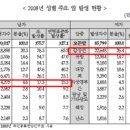 여성의 갑상선암 발생빈도 이미지