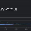 인구 탑5 국가들 출산율 이미지