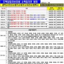 【게시물】 주택임대차보호법2023.2.21.현재 임차인 보증금 및 일정액 범위-전체 및 지역별조견표 이미지
